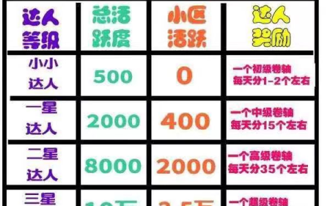 趣步怎么成为星级达人，趣步小小星级达人标准及分红