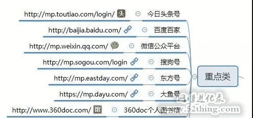 自媒体平台有哪些？这100个值得收藏
