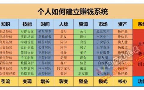如何建立自己的赚钱系统（怎样设计盈利模式）