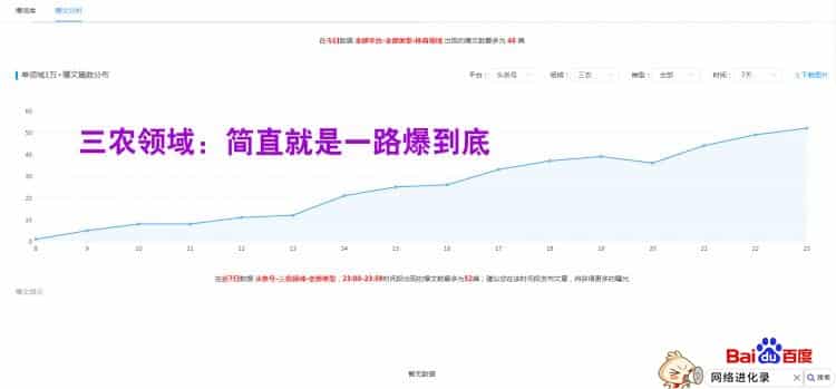 今日头条最佳发文时间有关系吗？这就是证据