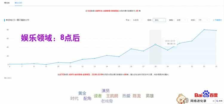 今日头条最佳发文时间有关系吗？这就是证据