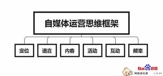 做自媒体需要具备什么条件，看完这个就明白了