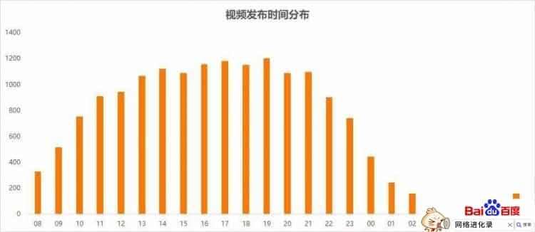 短视频发布时间最好在，这几个时间点