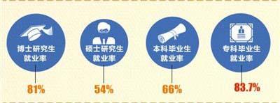 大专生有出路吗（大专生毕业可以找什么工作）