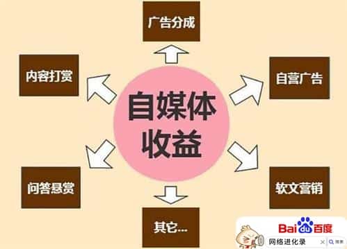 自媒体发展方向（做自媒体需要什么设备和条件）