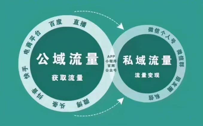 私域流量是什么意思？另类玩法大公开