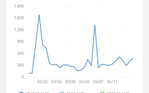 怎么发作品才能涨粉，发什么样的作品涨粉快