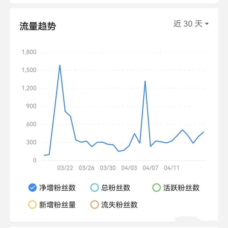 怎么发作品才能涨粉，发什么样的作品涨粉快