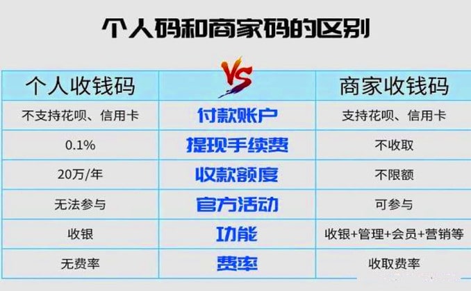 商家收款码手续费太高了？商户收款码你用对了吗