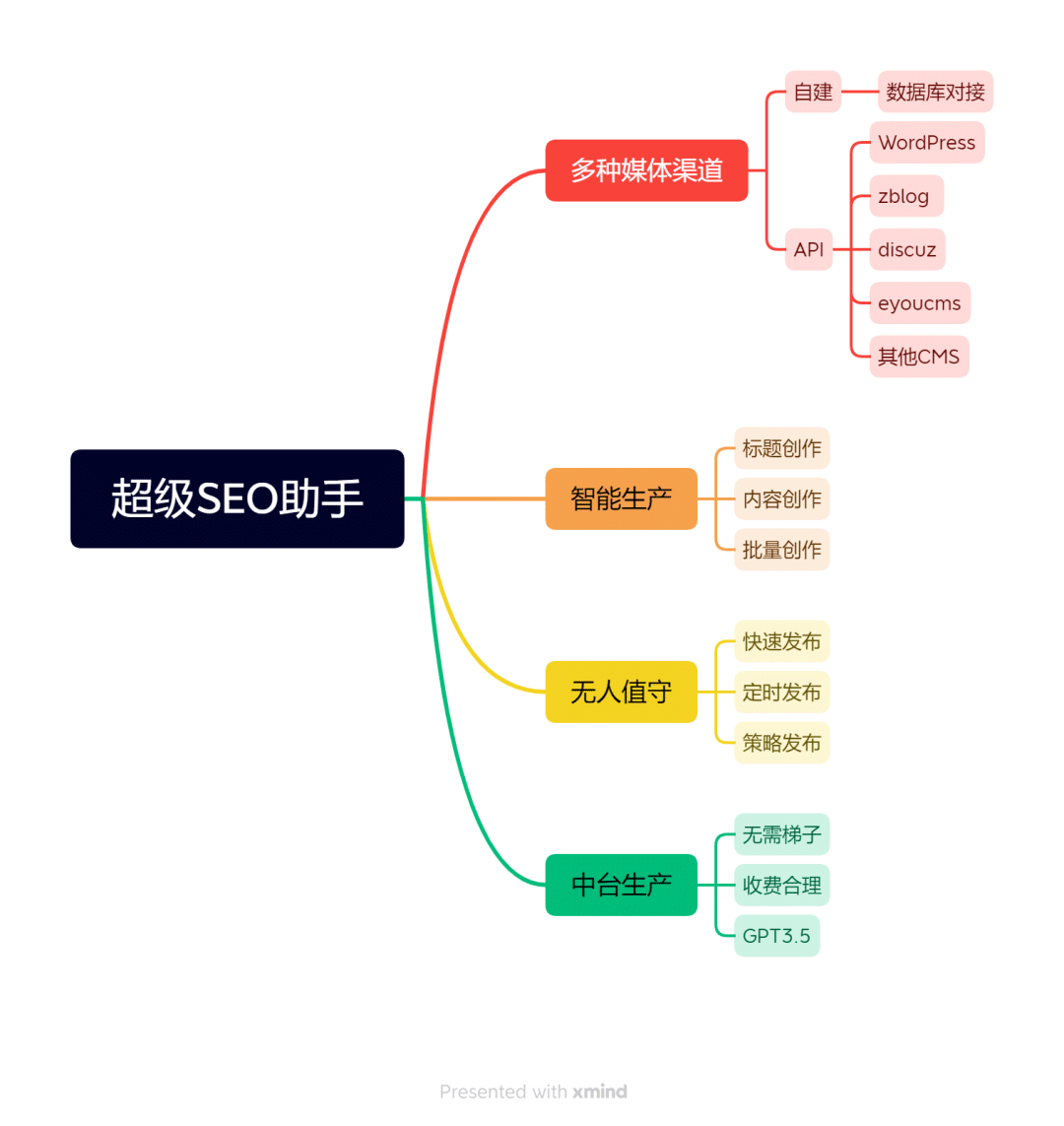 超级SEO助手：站长运营网站托管神器