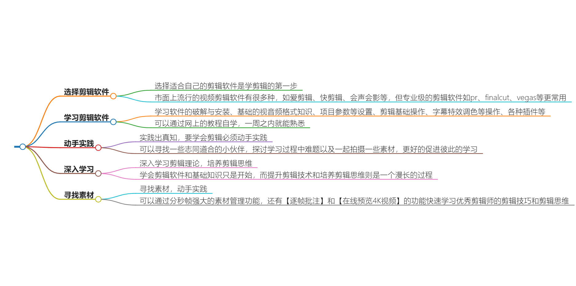 小白学剪辑从哪里开始？新手必看