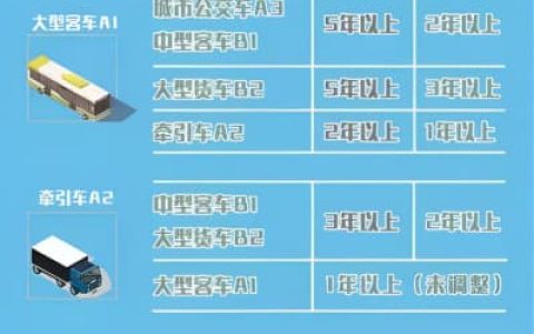 c1增驾b1需要什么条件？这里有答案