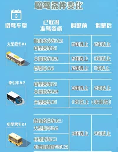 c1增驾b1需要什么条件？这里有答案