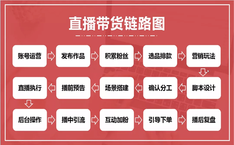 一个新手怎么做直播带货？所需知道的一切