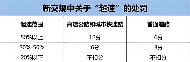超速扣6分罚款多少？罚金与扣分大解析