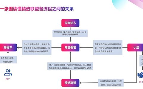 抖音橱窗怎么开通商品卖货？开通全攻略